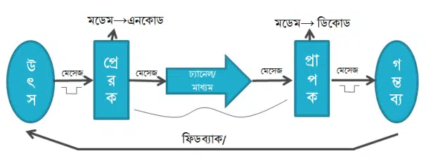 কমিউনিকেশন সিস্টেমস ও নেটওয়ার্কিং